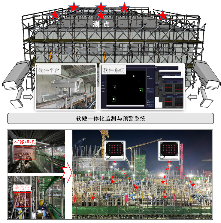 基于轻量化多目标视觉感知的高大模板系统位移监控